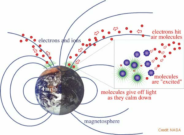 Scientific graphic that illustrates what results in the Northern Lights 